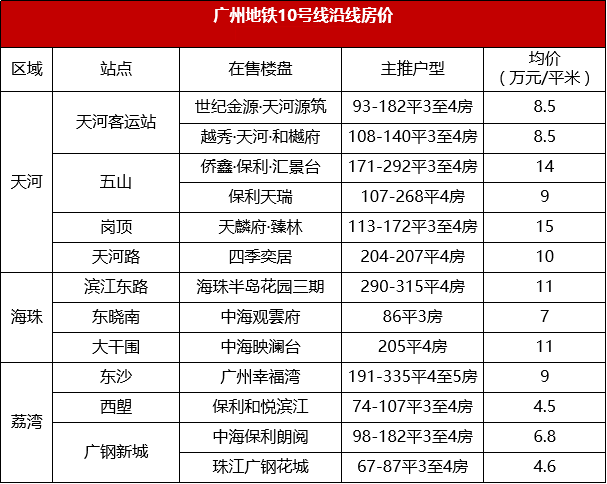 在广州买房，沿着地铁在售楼盘买！