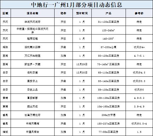 2024年1月广州多个新楼盘入市，市区多盘待入市