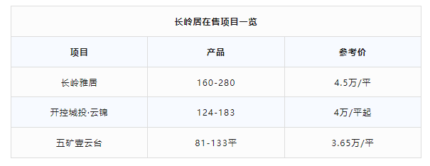 黄埔长岭居有两个新盘入市？到底是怎么样的一个楼盘？