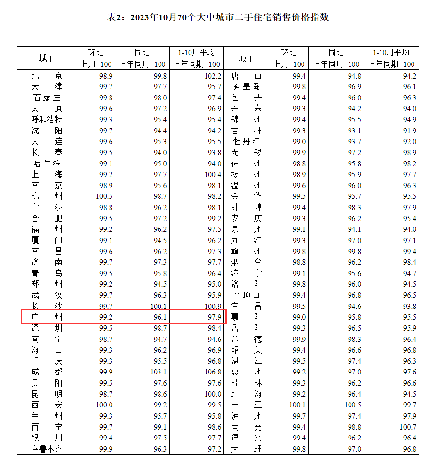10月广州房价继续下跌！新房降0.7%，二手房降0.8%