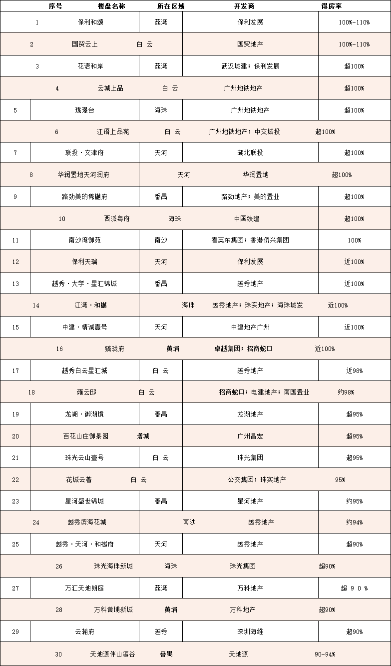 广州30个楼盘得房率榜单一览，有没有你想买的！