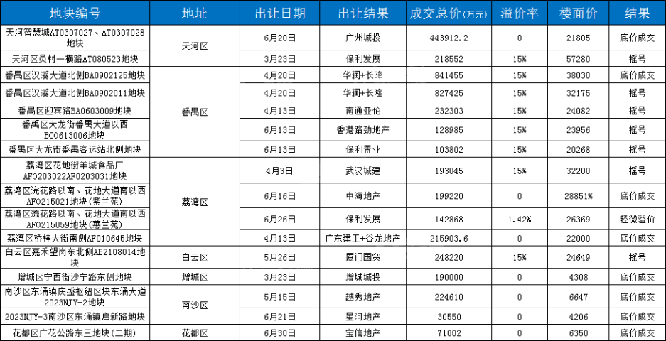 广州土拍，天河以45亿打响2023年下半年土拍！