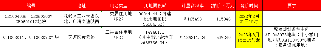 广州土拍，天河以45亿打响2023年下半年土拍！