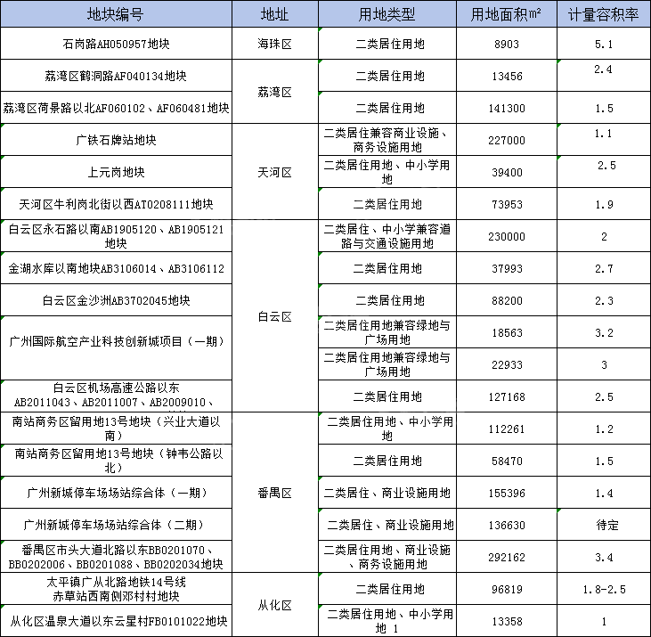 广州土拍，天河以45亿打响2023年下半年土拍！