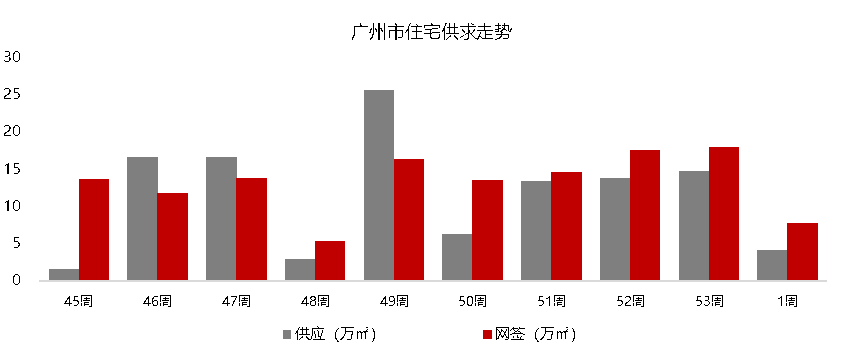上周，广州新房共网签721套