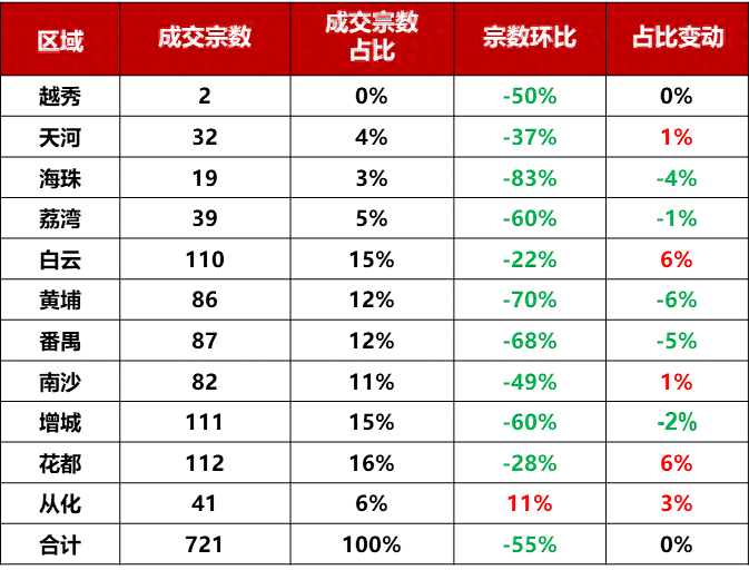 上周，广州新房共网签721套