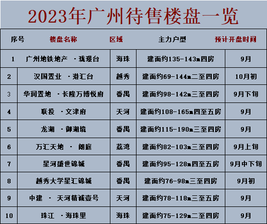 2023年广州在售、待售楼盘一览