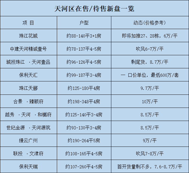 天河保利天汇楼盘测评，最新价格是多少？