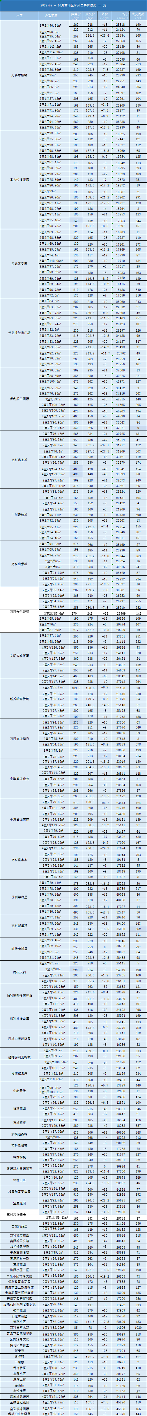 黄埔热门二手房有哪些？哪些成交量比较高？