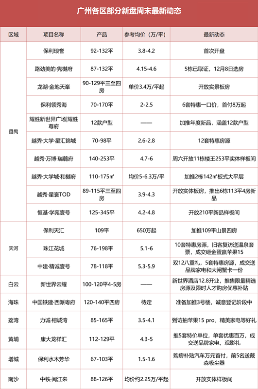 广州19个楼盘年底开始抢客，番禺有哪些楼盘推出优惠活动？
