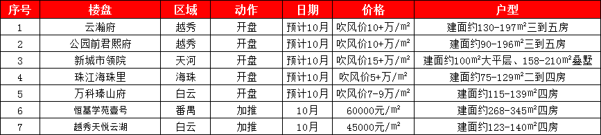 10月广州新盘推荐有哪些？哪些更值得买？