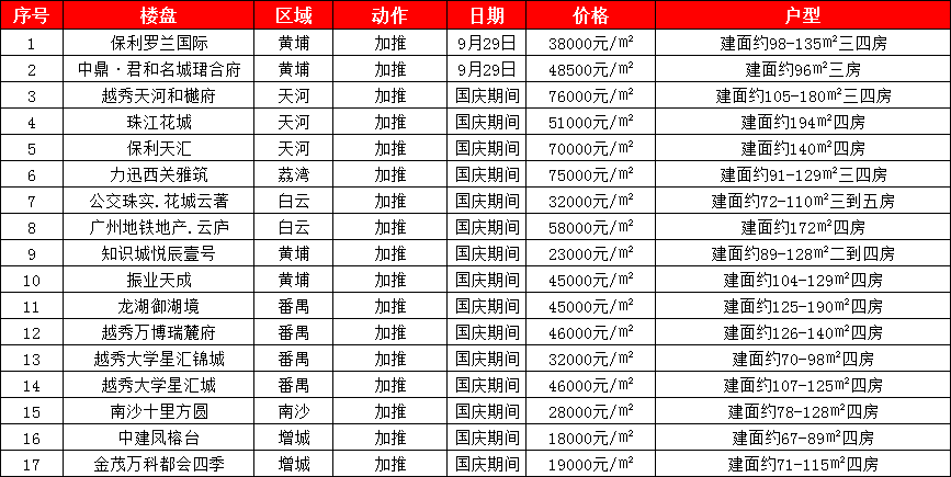 10月广州新盘推荐有哪些？哪些更值得买？