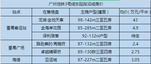 广州地铁三号线东延段最新进度，沿线在售楼盘有哪些？