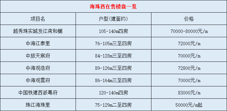 海珠西在售楼盘有哪些？值不值得买？
