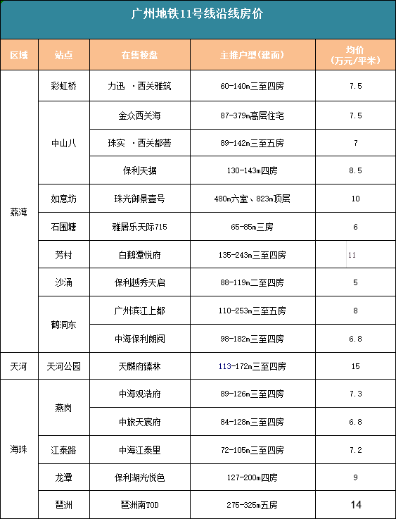 广州地铁十一号线什么时候开通？沿线在售楼盘有哪些？