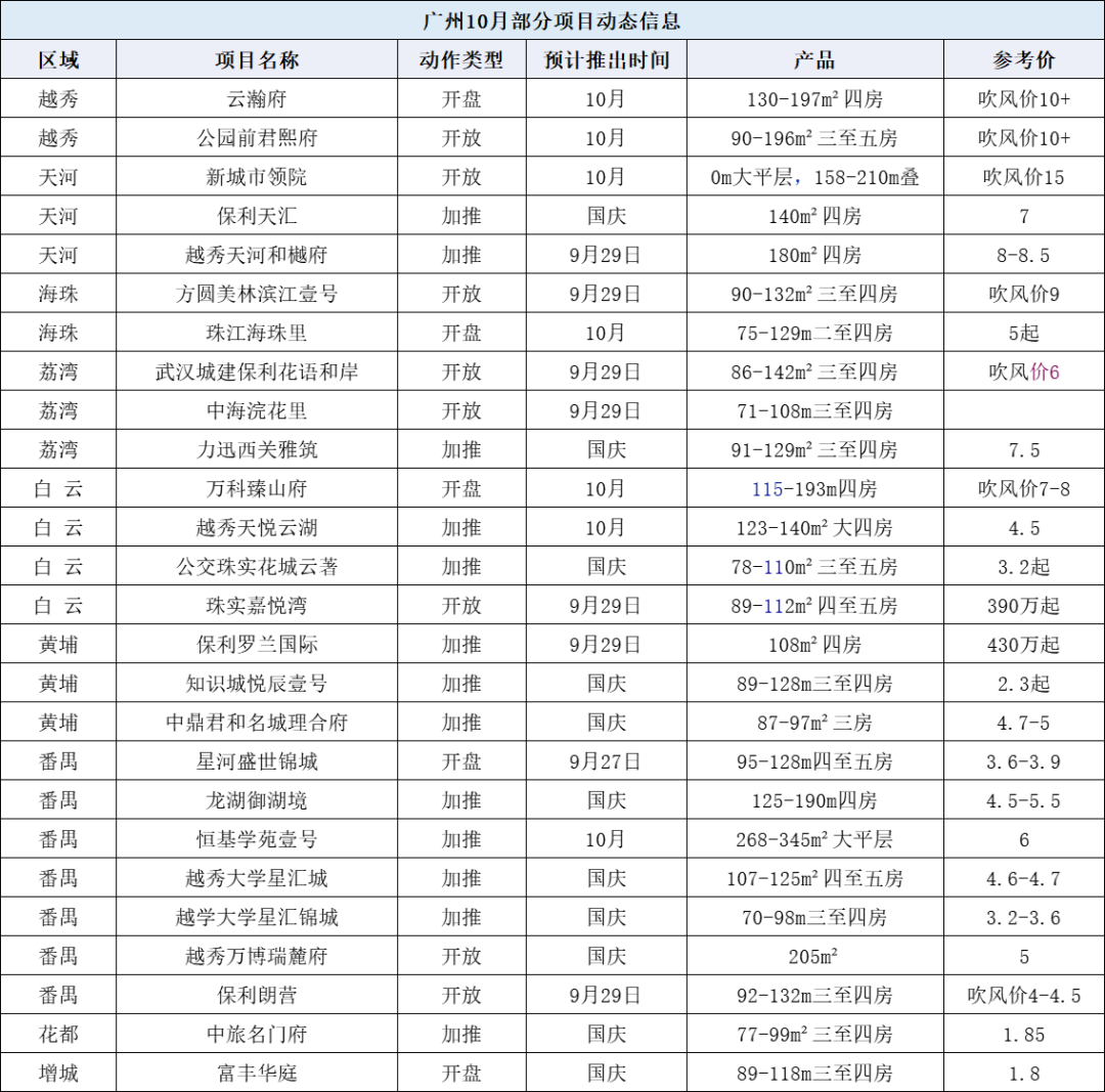 中秋国庆黄金周，广州26个楼盘有新动作！