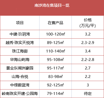 现在买南沙，哪些板块可入手？