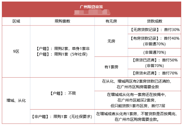 认房不认贷激活购买力，广州楼市回温多个楼盘热度上升！