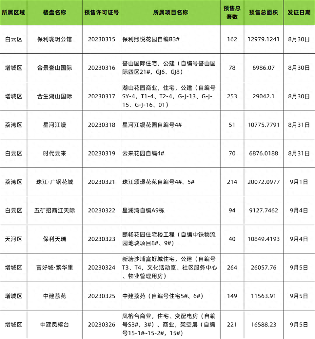 广州最新11盘新领销许，约16万方房源入市