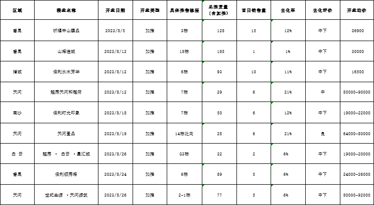 南沙一手成交6830套，涨幅高达40%！