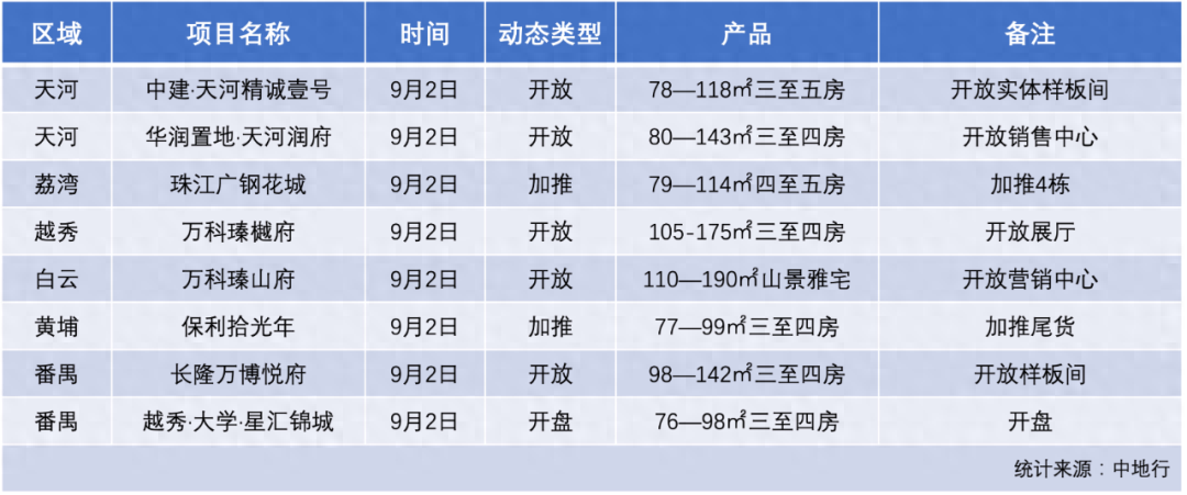 金九开打！第一个周末8盘出击，有盘连夜成交