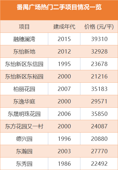 番禺广场多个新盘入市，应该怎么选？
