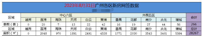 8月31日广州新房网签266套，中心城区有回暖迹象