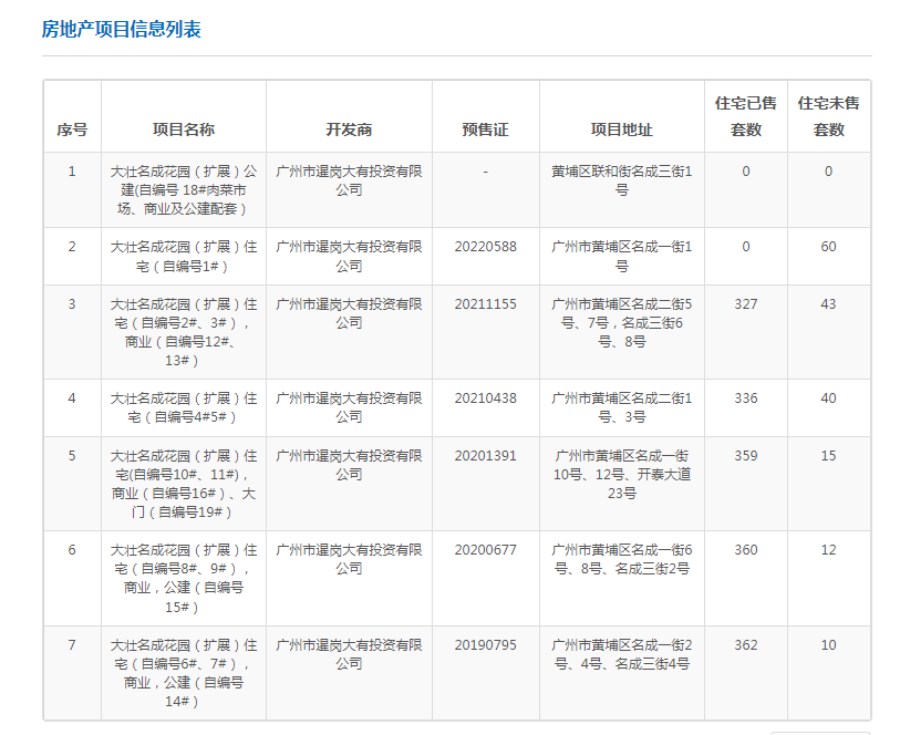 7.5万/㎡！大壮名城256㎡大平层刺破黄埔房价天花板？