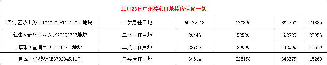 广州再挂4宗宅地，最低1.5万/㎡