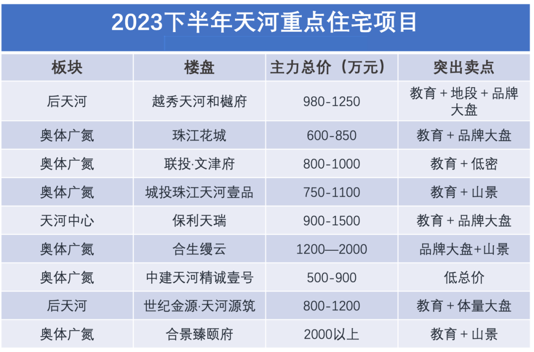 总价500万，买中建天河精诚壹号值不值得？