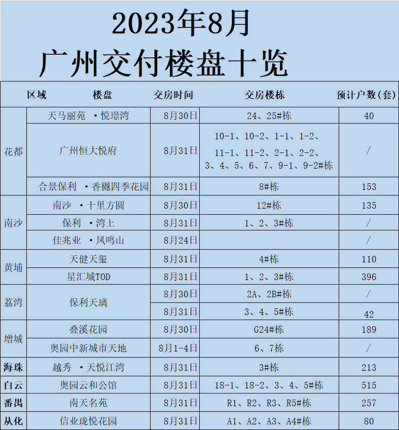8月广州将有15盘集中交付，涉及房源超2130套