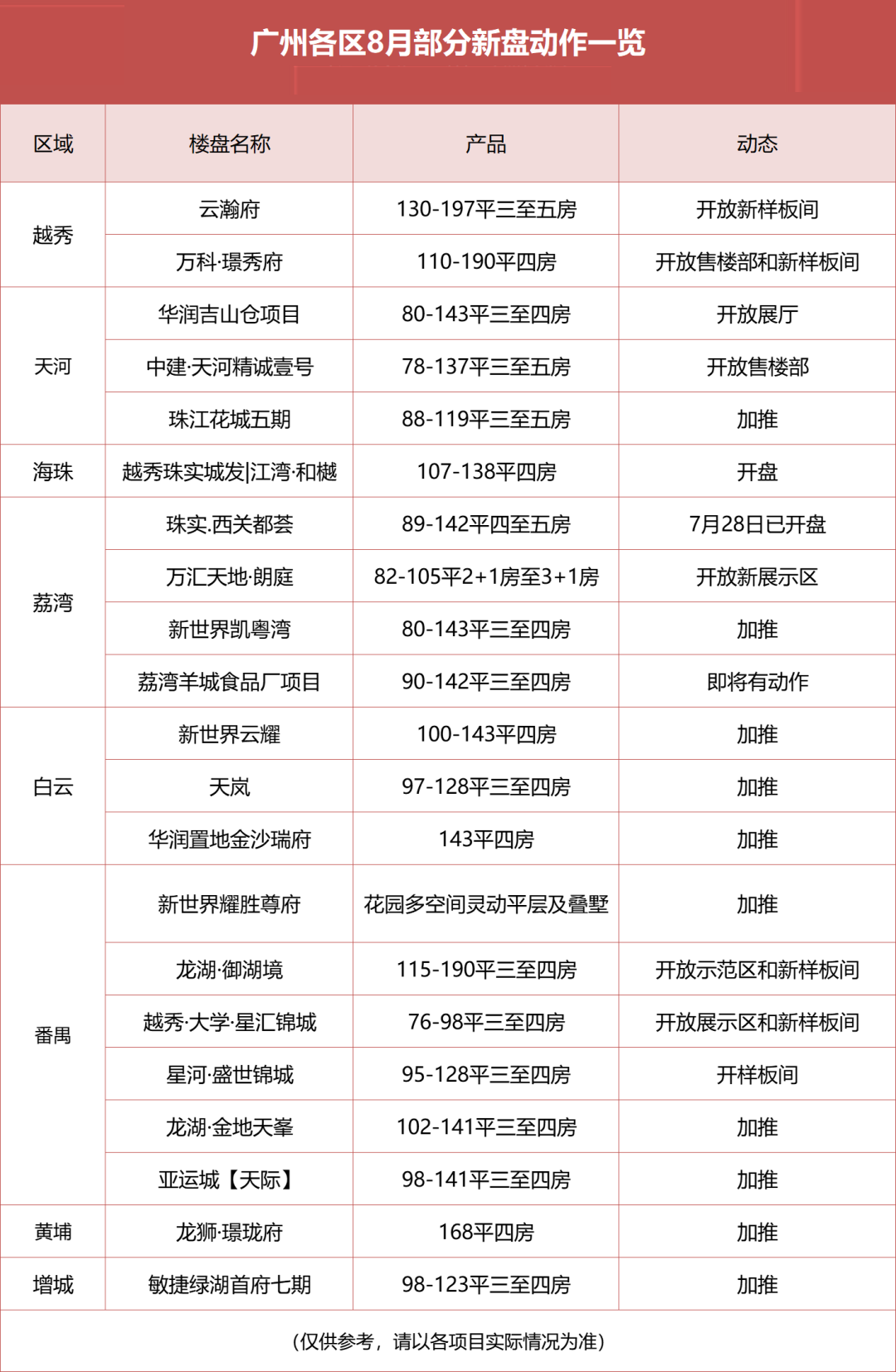广州8月21个新盘入市，天河、番禺卷爆！