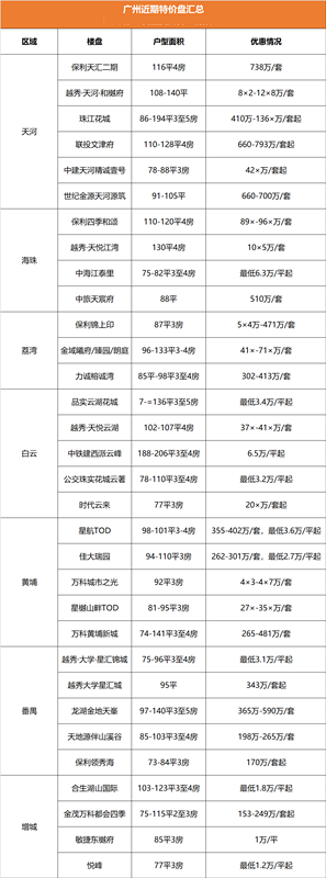 广州30+楼盘降价，楼市“薅羊毛”来了？