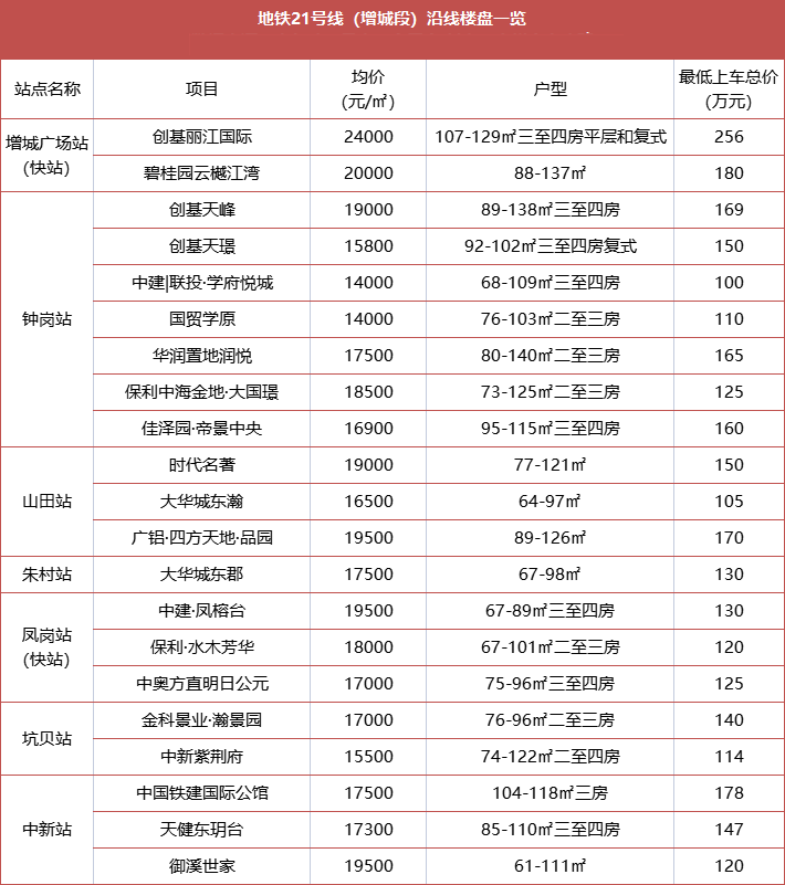 增城在售总价100万的地铁盘，有哪些？