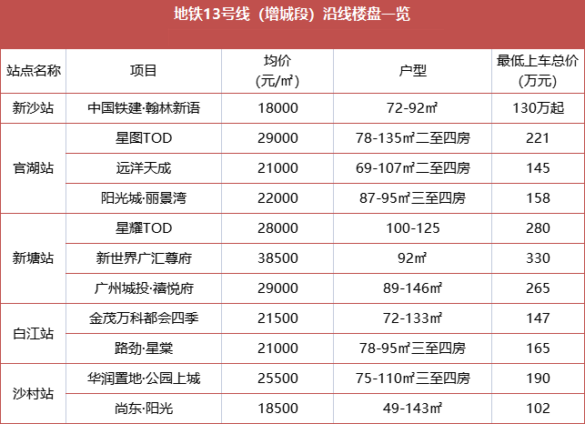 增城在售总价100万的地铁盘，有哪些？