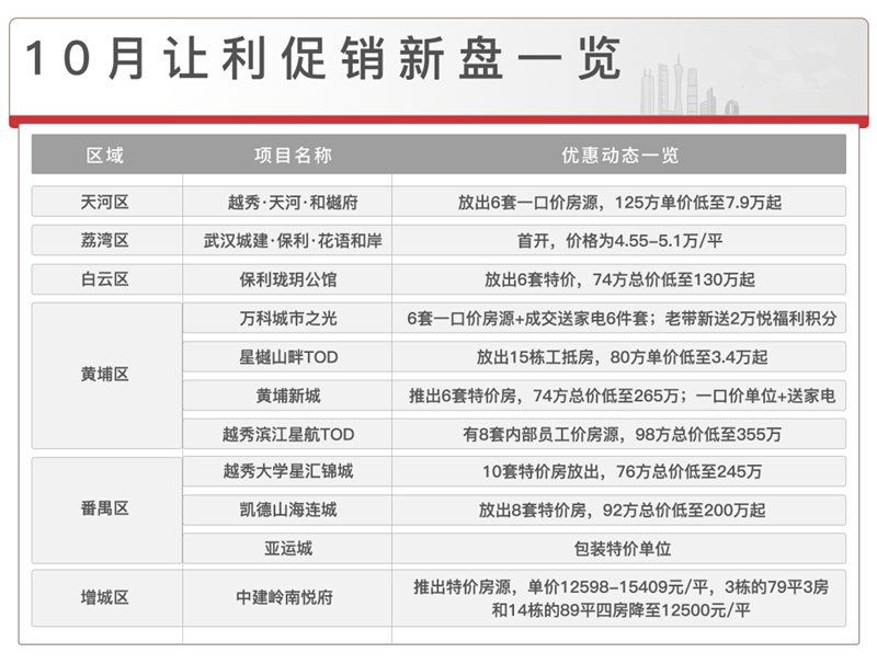 双十一，广州有哪些在售楼盘搞促销活动？
