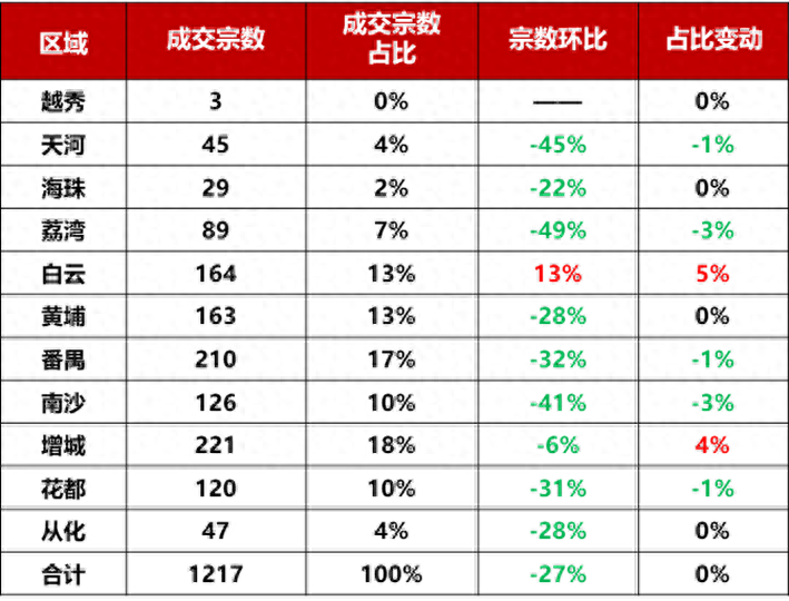 上周广州新房仅网签1217套，哪区领先？