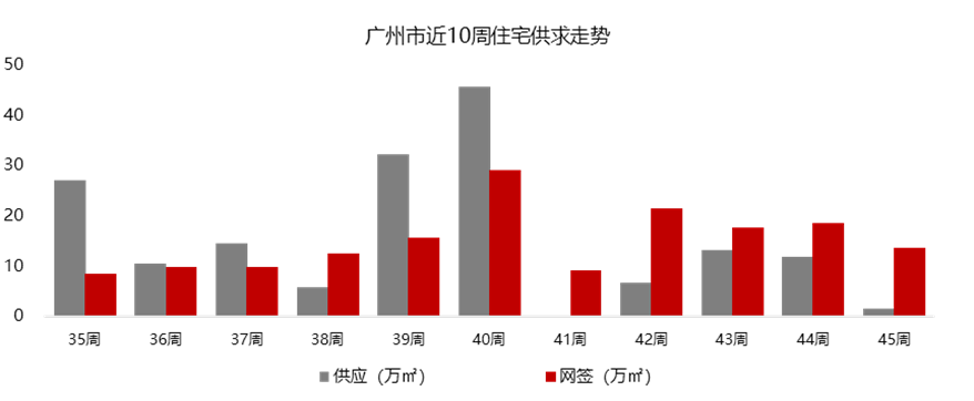 上周广州新房仅网签1217套，哪区领先？