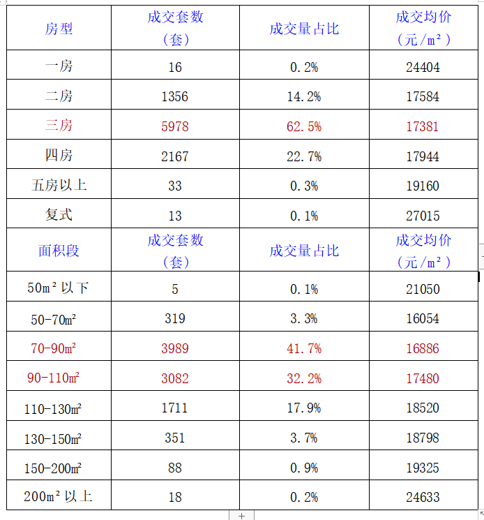 3.7万/平！广州增城120+盘一手数据曝光~