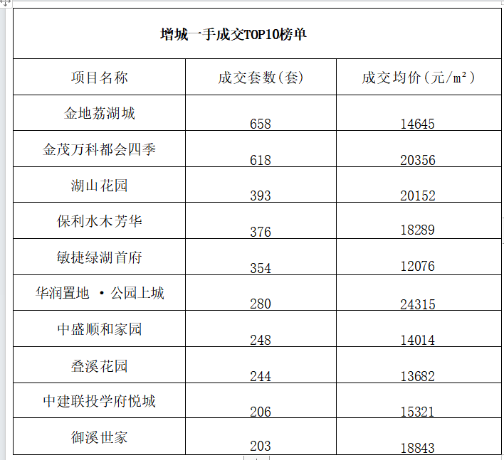 3.7万/平！广州增城120+盘一手数据曝光~