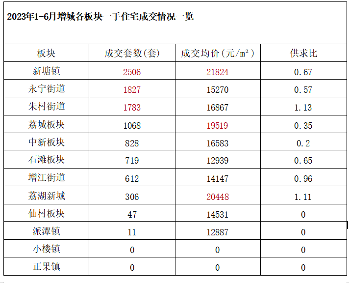 3.7万/平！广州增城120+盘一手数据曝光~