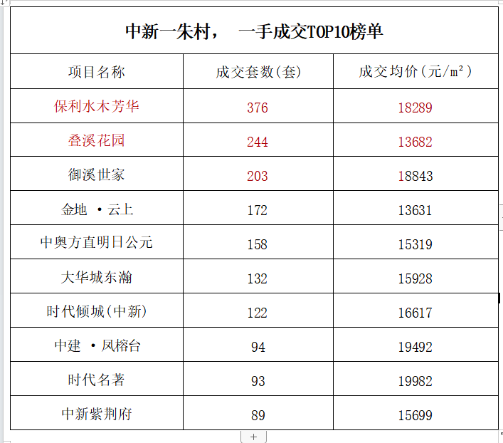3.7万/平！广州增城120+盘一手数据曝光~