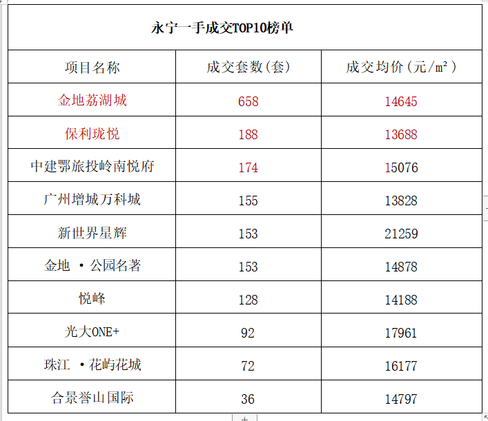 3.7万/平！广州增城120+盘一手数据曝光~