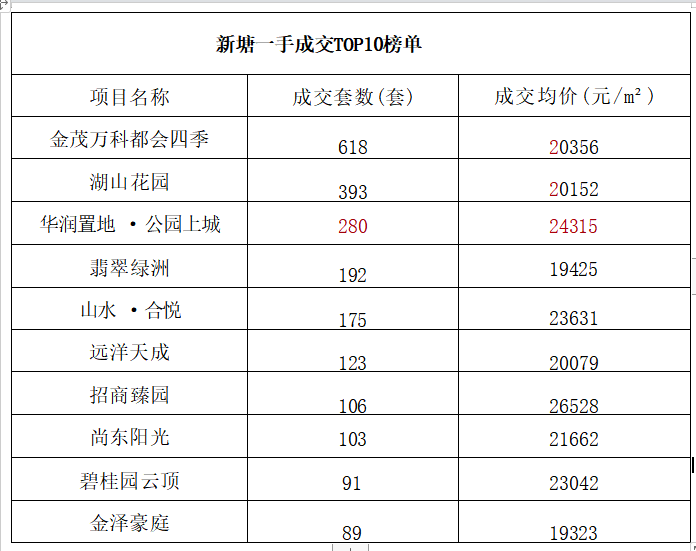3.7万/平！广州增城120+盘一手数据曝光~