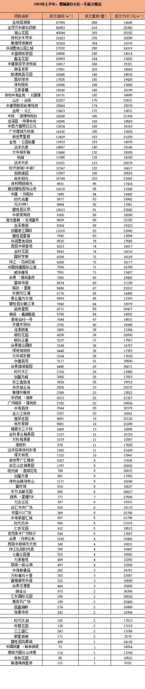 3.7万/平！广州增城120+盘一手数据曝光~
