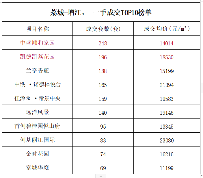 3.7万/平！广州增城120+盘一手数据曝光~