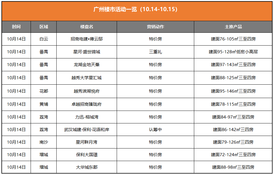继续国庆热度，广州各新盘继续搞特价房吸客！