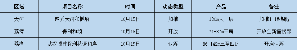 国庆优惠返场，广州市区3个楼盘推新