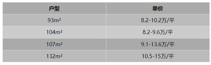海珠方圆滨江壹号在售户型93-132㎡，最新价格是多少?