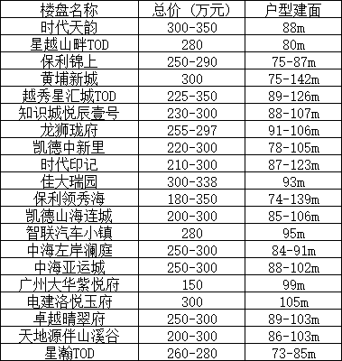 近郊上车会更有性价比?